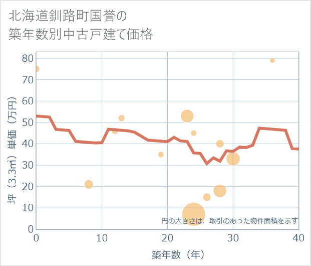 北海道釧路町国誉の築年数別の中古戸建て坪単価
