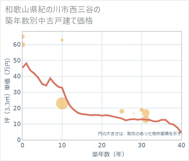 和歌山県紀の川市西三谷の築年数別の中古戸建て坪単価