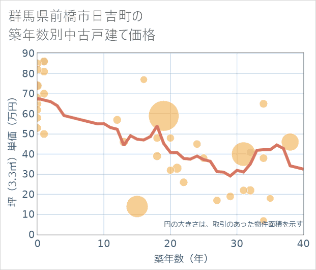 群馬県前橋市日吉町の築年数別の中古戸建て坪単価