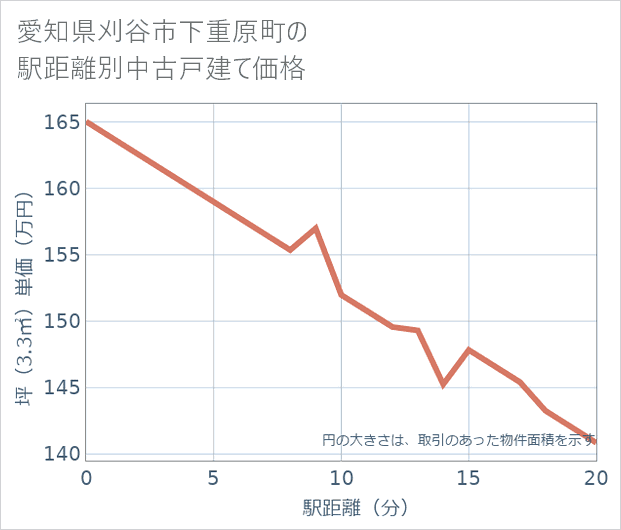 愛知県刈谷市下重原町の徒歩距離別の中古戸建て坪単価