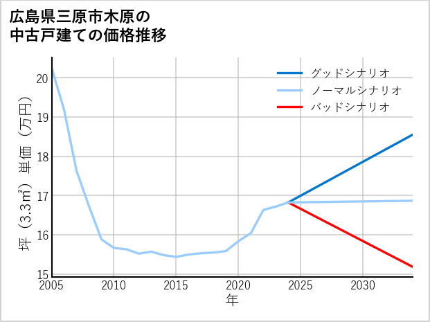広島県三原市木原の中古戸建て価格推移