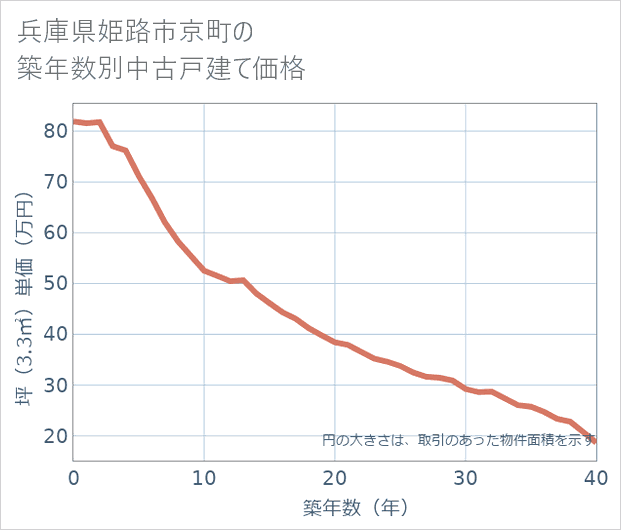 兵庫県姫路市京町の築年数別の中古戸建て坪単価