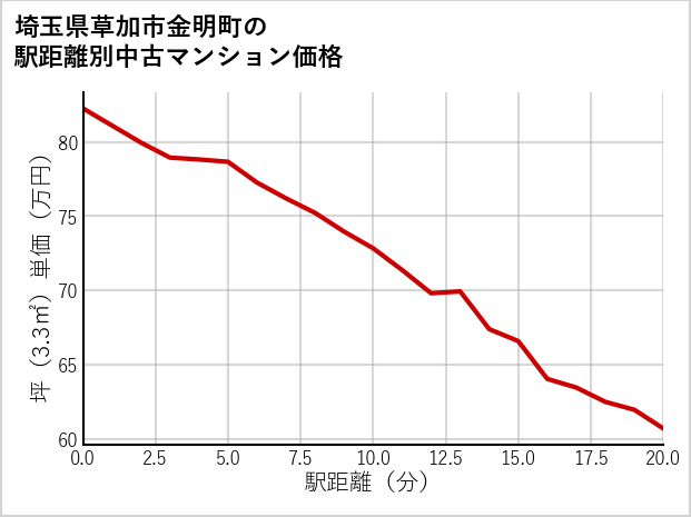 埼玉県草加市金明町の徒歩距離別の中古マンション坪単価