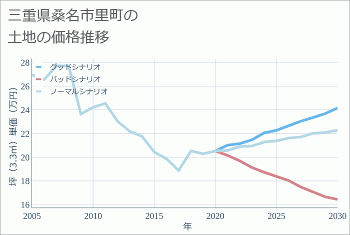 三重県桑名市里町の土地価格推移