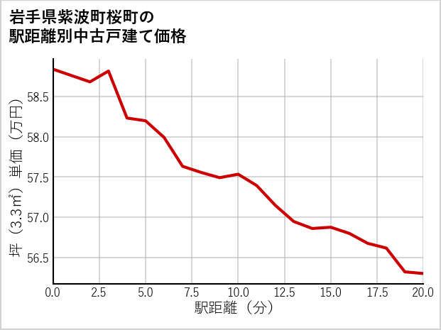 岩手県紫波町桜町の徒歩距離別の中古戸建て坪単価