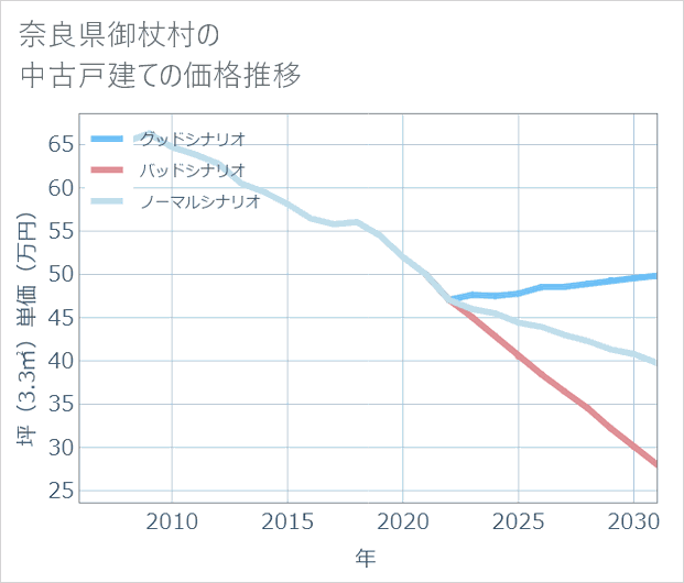 奈良県御杖村の中古戸建て価格推移