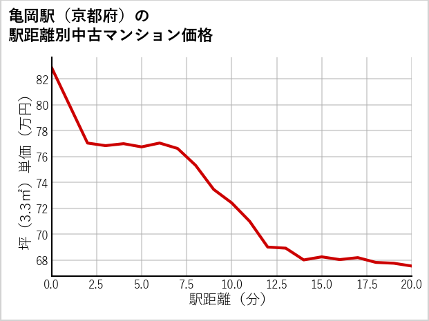 亀岡駅（京都府）の徒歩距離別の中古マンション坪単価