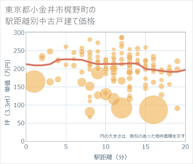 東京都小金井市梶野町の徒歩距離別の中古戸建て坪単価