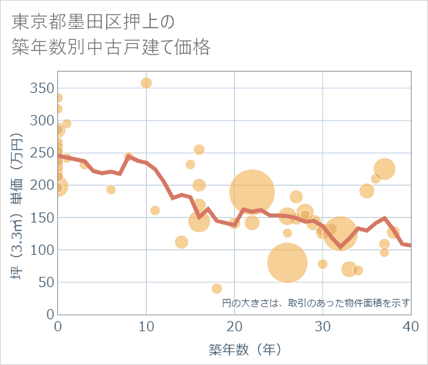 東京都墨田区押上の築年数別の中古戸建て坪単価