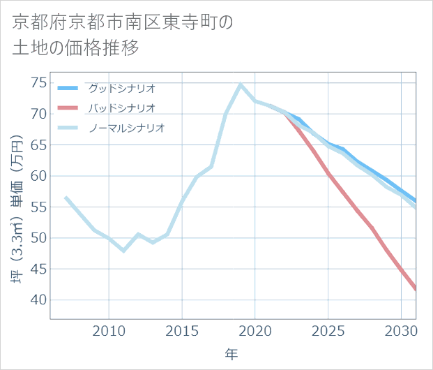 京都府京都市南区東寺町の土地価格推移