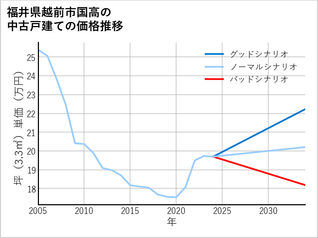 福井県越前市国高の中古戸建て価格推移