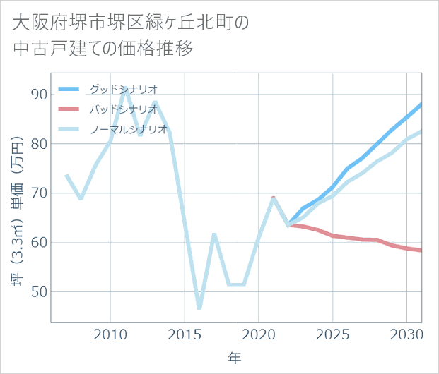 大阪府堺市堺区緑ケ丘北町の中古戸建て価格推移