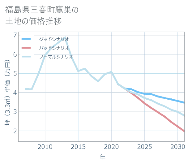 福島県三春町鷹巣の土地価格推移