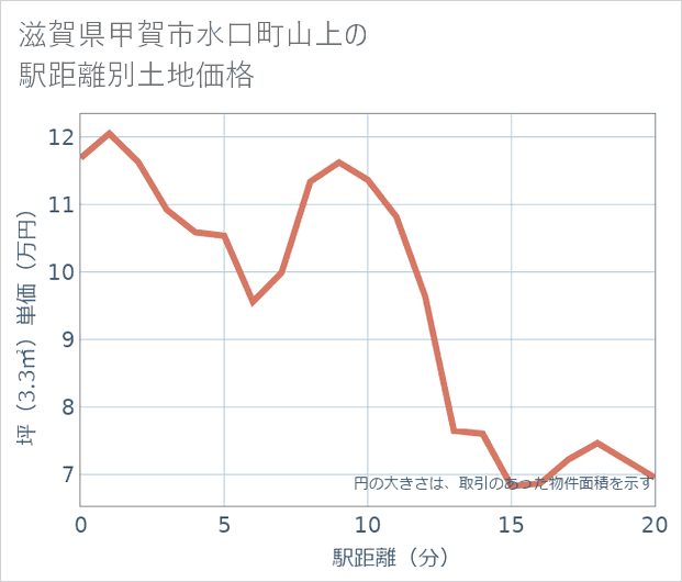 滋賀県甲賀市水口町山上の徒歩距離別の土地坪単価