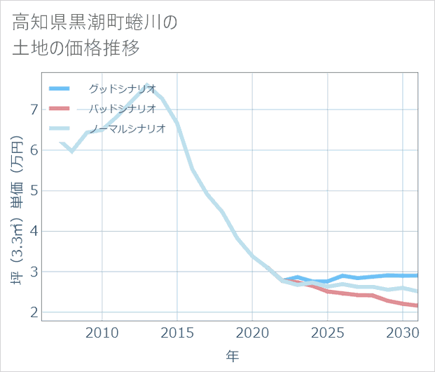 高知県黒潮町蜷川の土地価格推移