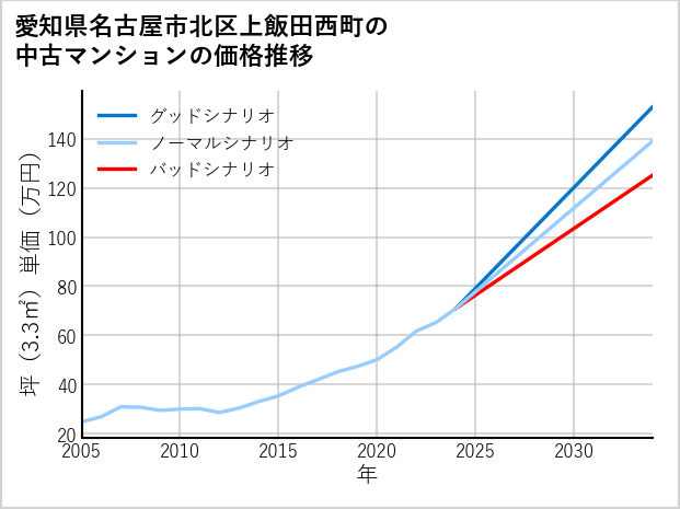 愛知県名古屋市北区上飯田西町の中古マンション価格推移