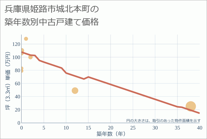 兵庫県姫路市城北本町の築年数別の中古戸建て坪単価