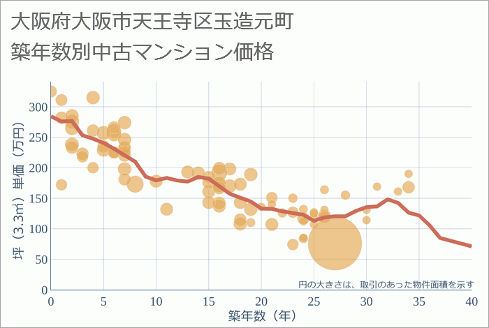 大阪府大阪市天王寺区玉造元町の築年数別の中古マンション坪単価