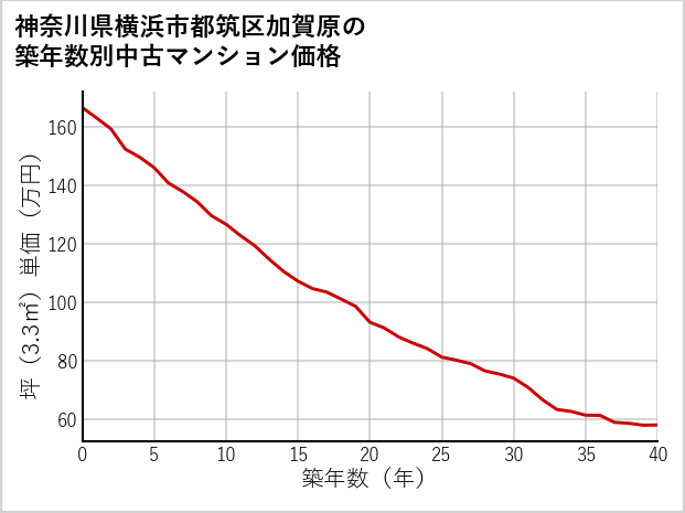 神奈川県横浜市都筑区加賀原の築年数別の中古マンション坪単価