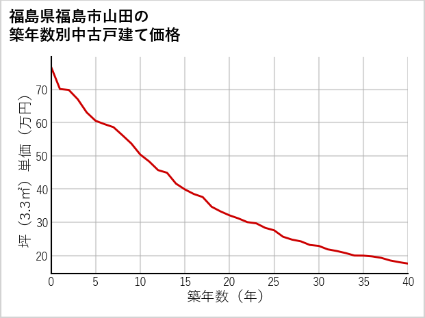 福島県福島市山田の築年数別の中古戸建て坪単価