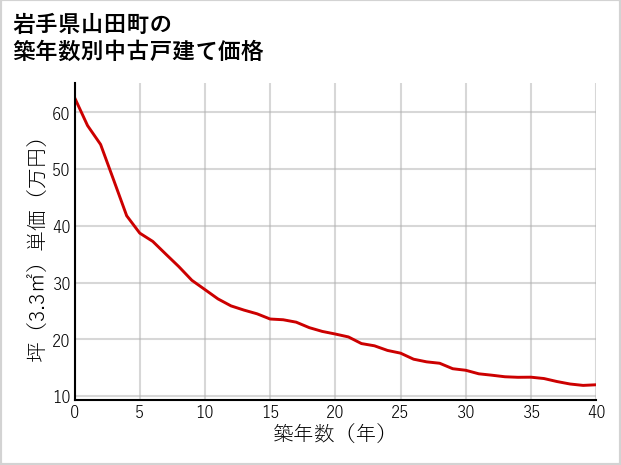 岩手県山田町の築年数別の中古戸建て坪単価