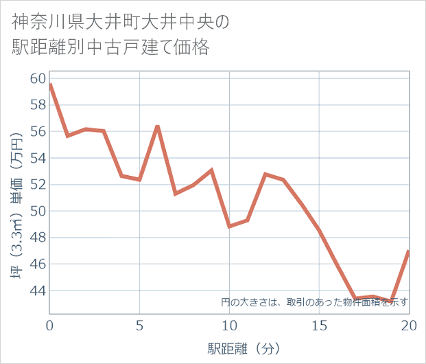 神奈川県大井町大井中央の徒歩距離別の中古戸建て坪単価
