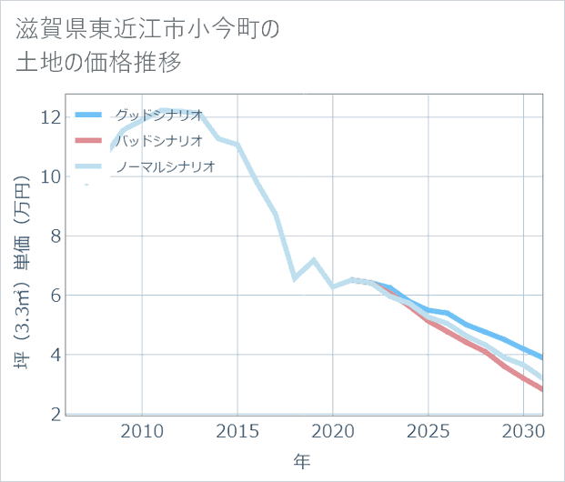 滋賀県東近江市小今町の土地価格推移