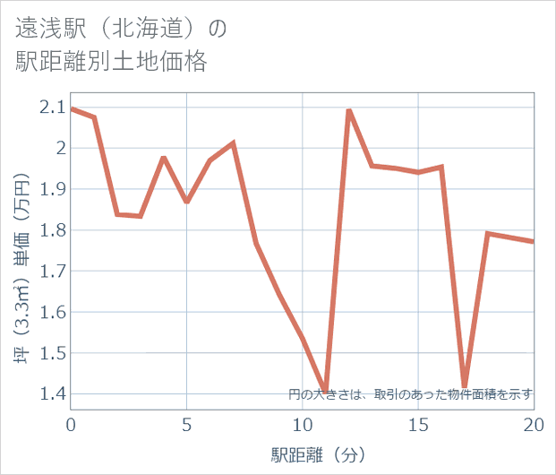 遠浅駅(北海道)の徒歩距離別の土地坪単価
