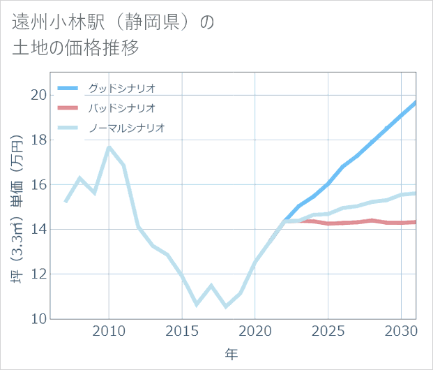 遠州小林駅(静岡県)の土地価格推移