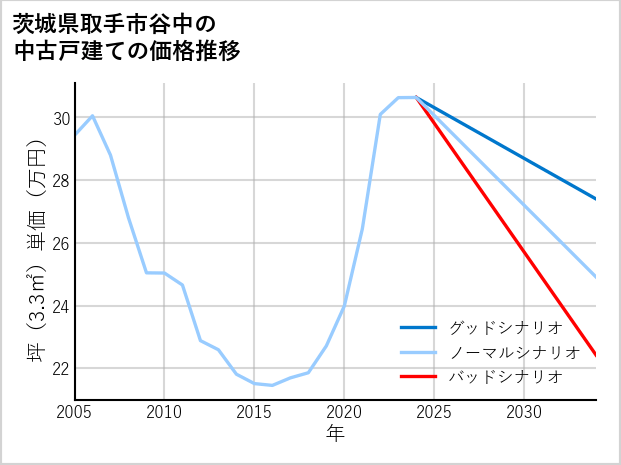茨城県取手市谷中の中古戸建て価格推移