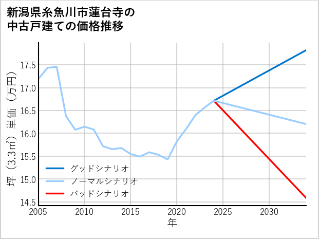 新潟県糸魚川市蓮台寺の中古戸建て価格推移