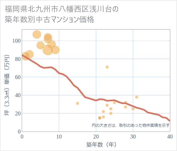 福岡県北九州市八幡西区浅川台の築年数別の中古マンション坪単価