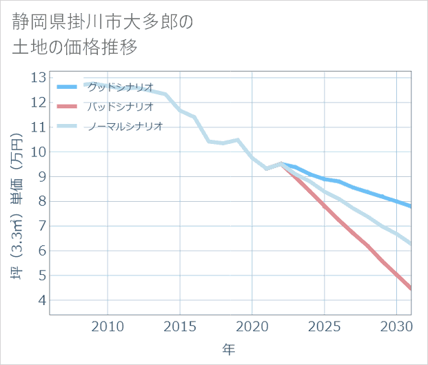 静岡県掛川市大多郎の土地価格推移