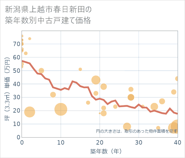 新潟県上越市春日新田の築年数別の中古戸建て坪単価