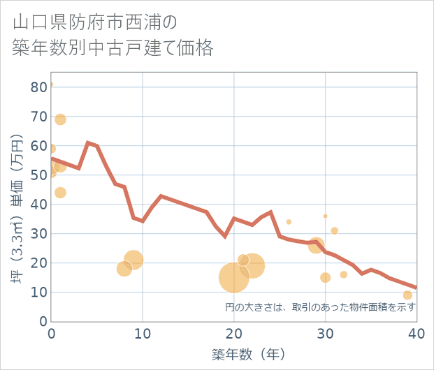 山口県防府市西浦の築年数別の中古戸建て坪単価