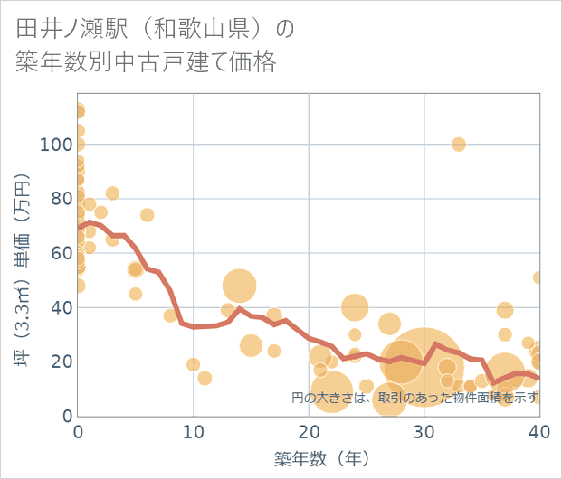 田井ノ瀬駅(和歌山県)の築年数別の中古戸建て坪単価