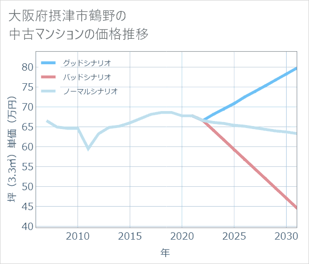 大阪府摂津市鶴野の中古マンション価格推移