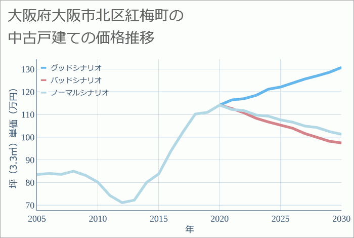 大阪府大阪市北区紅梅町の中古戸建て価格推移