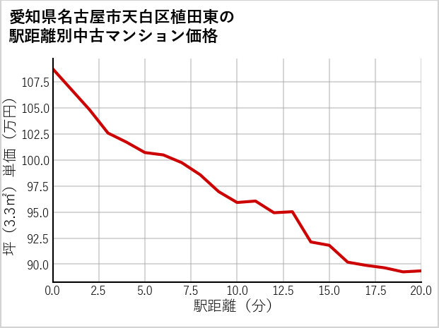 愛知県名古屋市天白区植田東の徒歩距離別の中古マンション坪単価