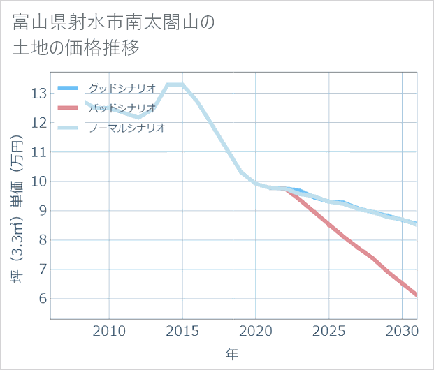 富山県射水市南太閤山の土地価格推移