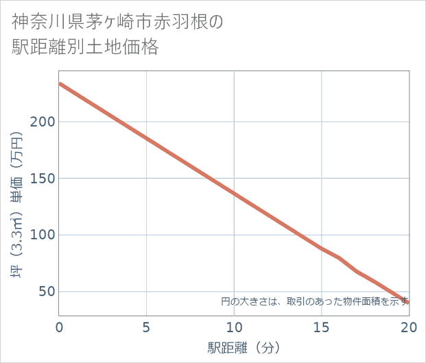 神奈川県茅ケ崎市赤羽根の徒歩距離別の土地坪単価