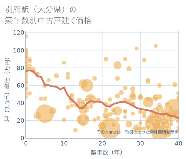 別府駅(大分県)の築年数別の中古戸建て坪単価
