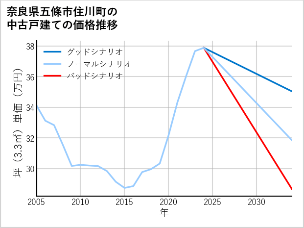 奈良県五條市住川町の中古戸建て価格推移