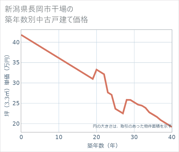 新潟県長岡市干場の築年数別の中古戸建て坪単価