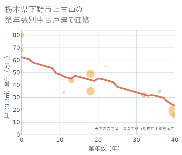 栃木県下野市上古山の築年数別の中古戸建て坪単価