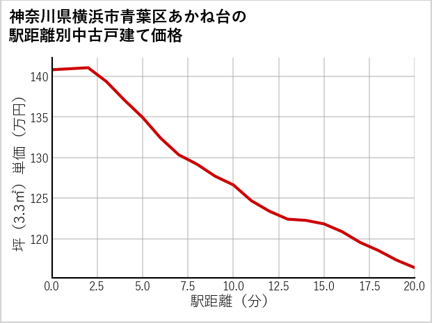 神奈川県横浜市青葉区あかね台の徒歩距離別の中古戸建て坪単価