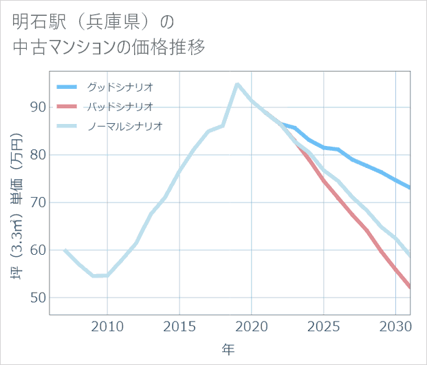 明石駅(兵庫県)の中古マンション価格推移