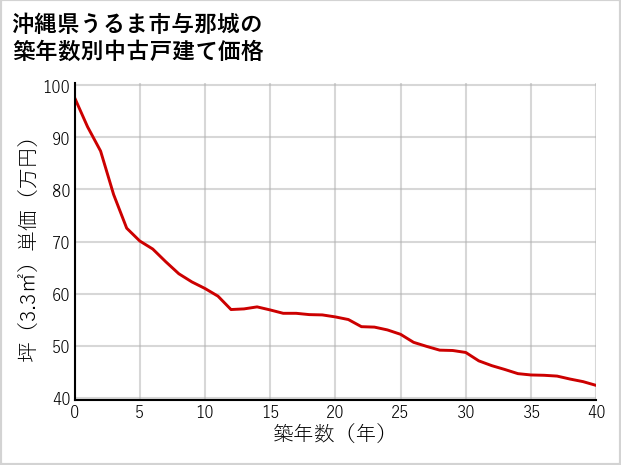 沖縄県うるま市与那城の築年数別の中古戸建て坪単価