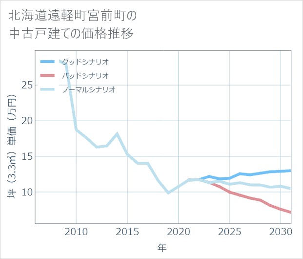 北海道遠軽町宮前町の中古戸建て価格推移