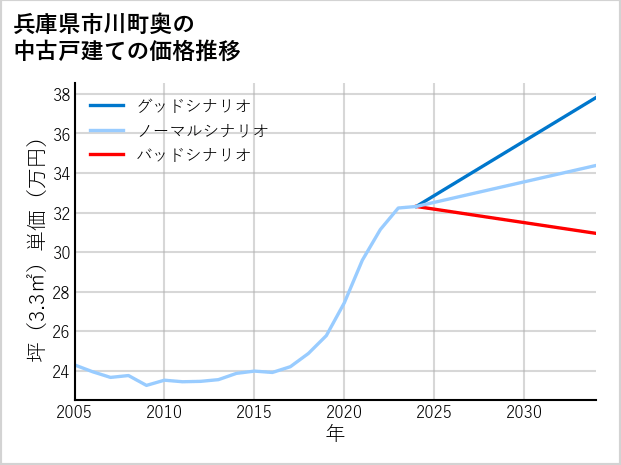 兵庫県市川町奥の中古戸建て価格推移